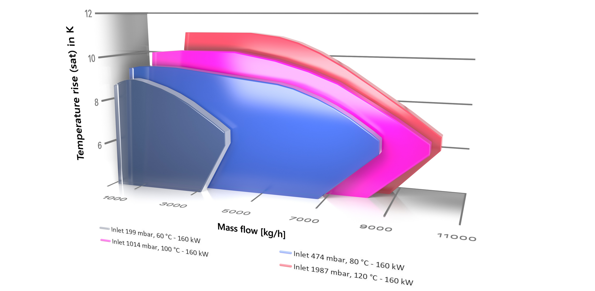 Dados de desempenho de ventilador MVR