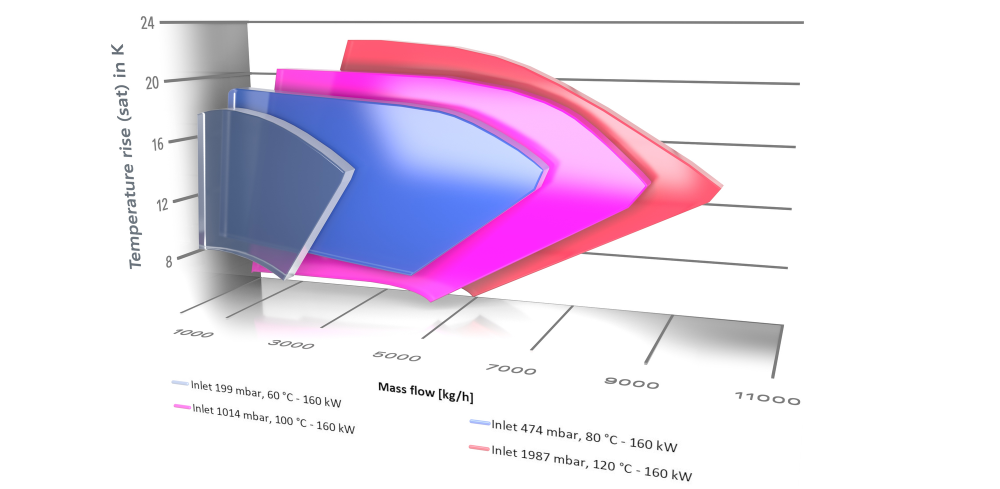 Diagrama de desempenho de ventiladores MVR