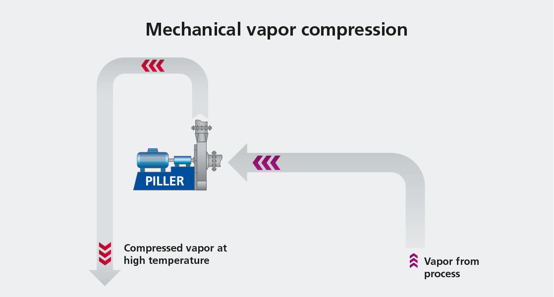 Wärmepumpe-MVR-System