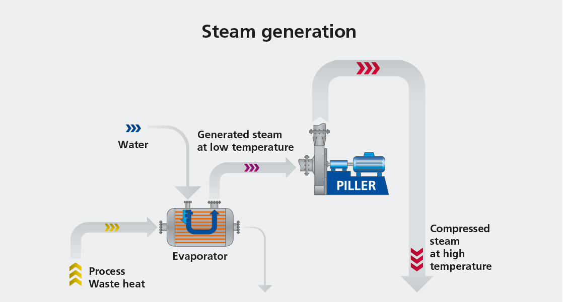 Wärmepumpe-Dampferzeugung - Dampfkompressions-Wärmepumpentechnologie